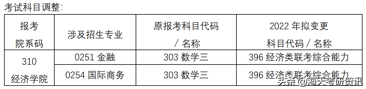 重点！研究生初试考试科目调整！涉及多所院校