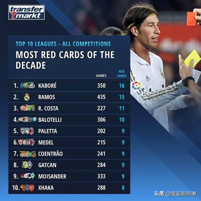 扎卡染红(近10年欧洲联赛红牌榜：拉莫斯15张仅排第2，巴神高居榜单第4)