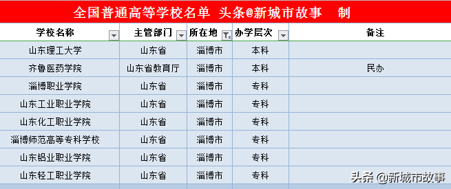 山东省16地市大学榜单