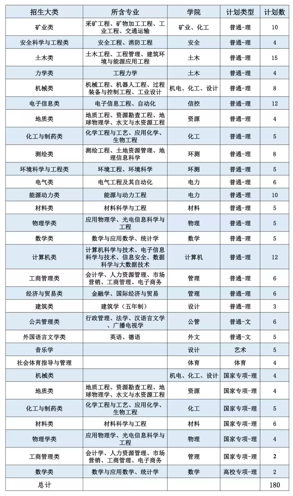 招收6300人！中国矿业大学2019年计划面向全国31省招生