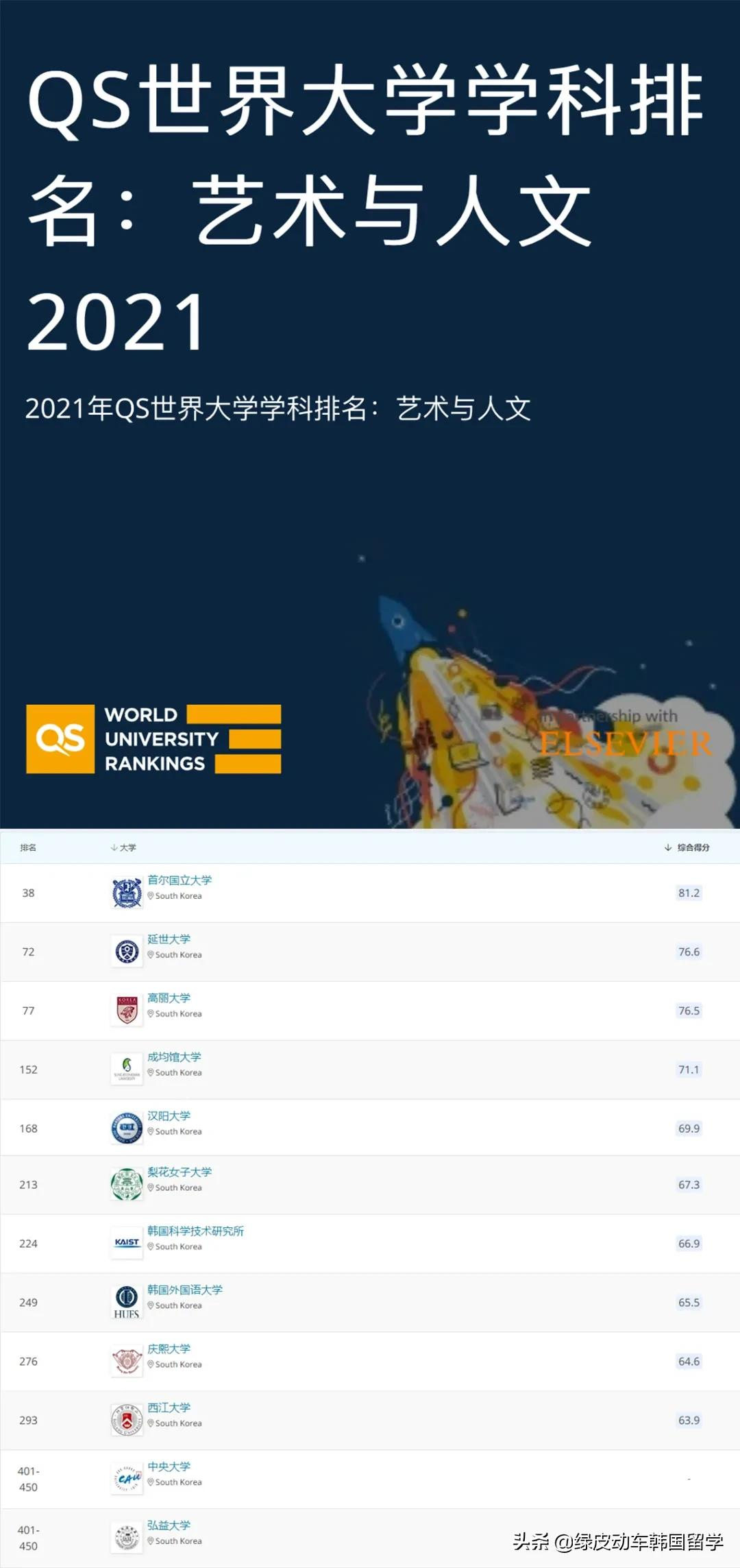 2021QS世界大学学科排名公布，首尔大学依然位列韩国首位