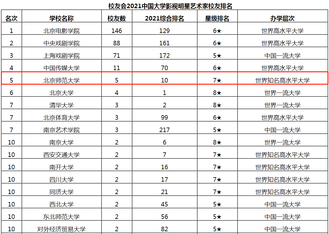 走出83位杰出政要、45位书记校长、5位影视明星，北京这所大学“红”了！