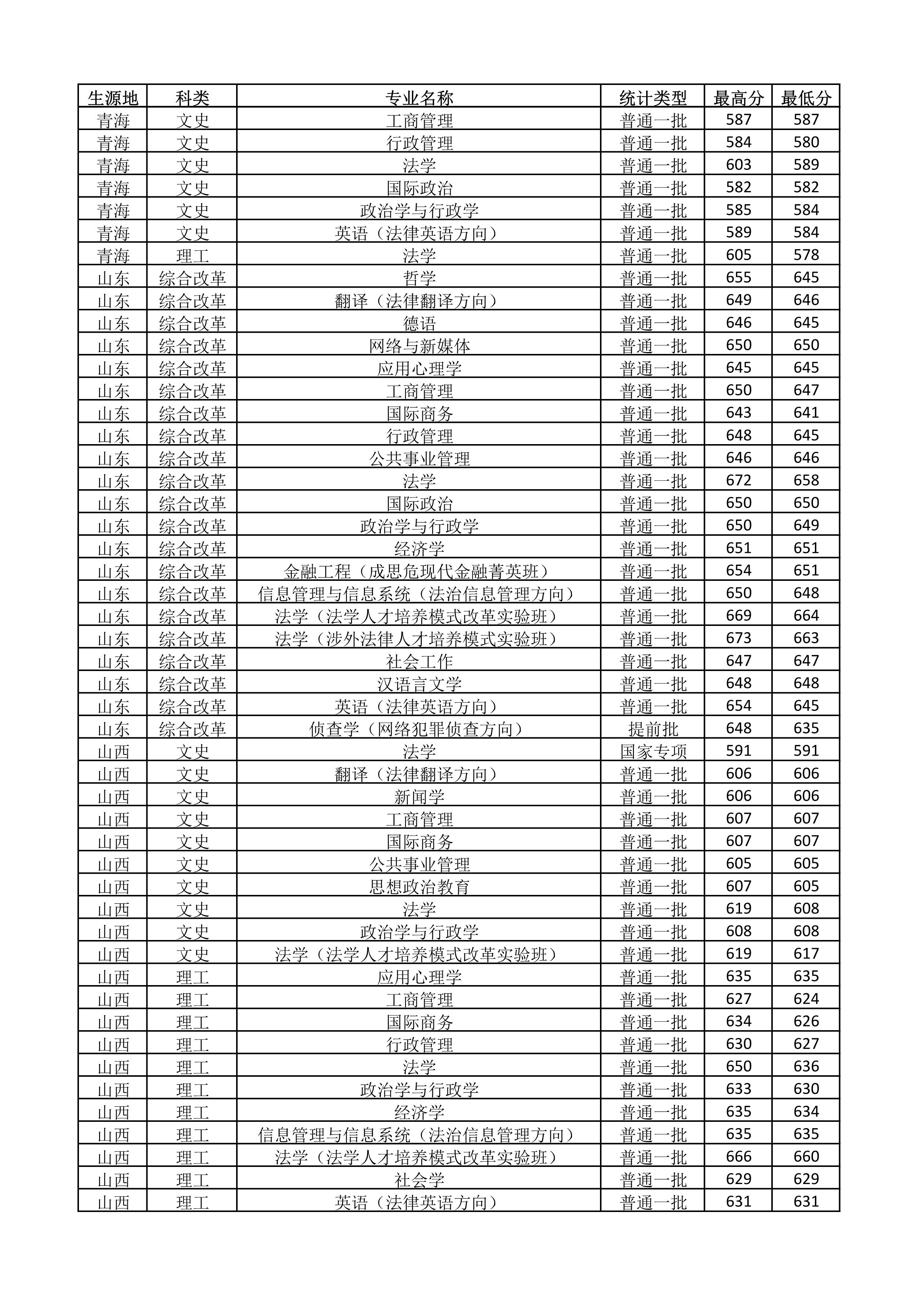 中国政法大学2018-2020年在全国各省市分专业录取分数线