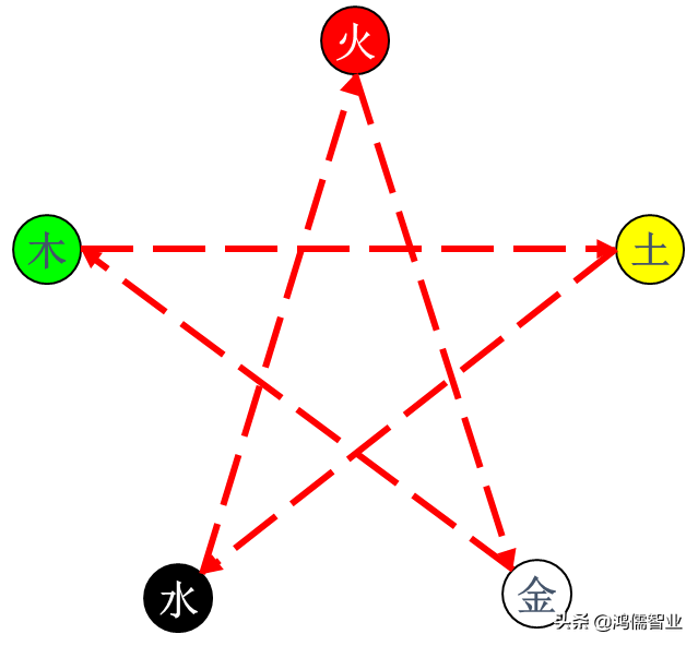 五行相生相克的顺序是什么，五行生克制化关系？