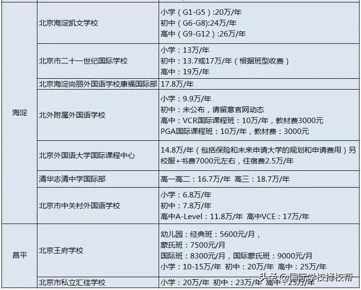 北京71所国际学校学费汇总全了！每年花费动辄数十万起？