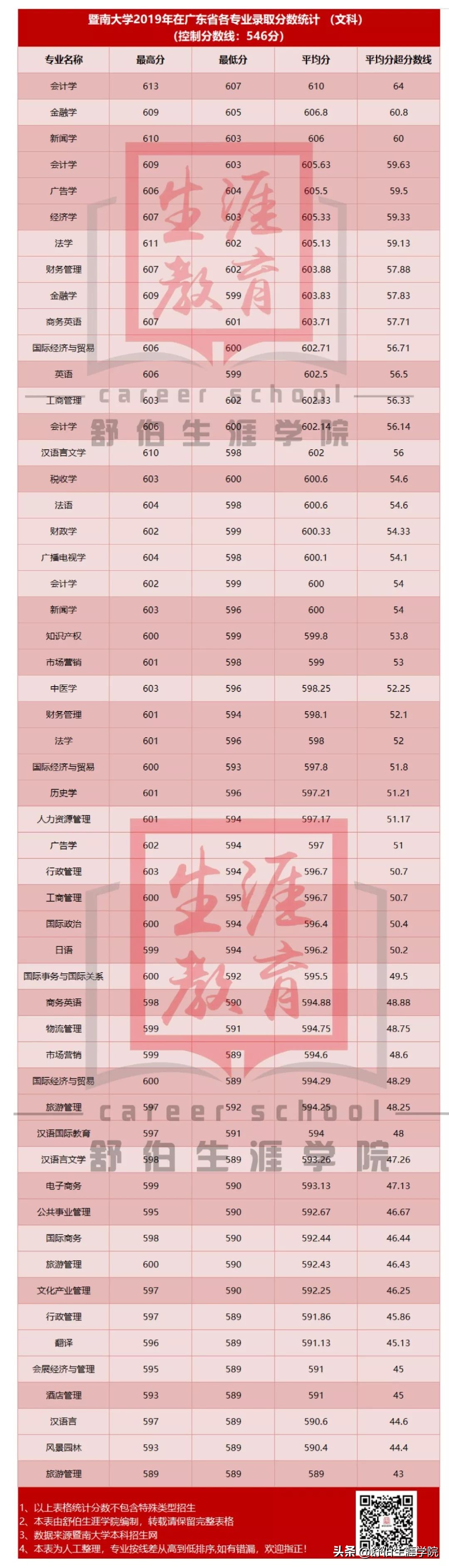 舒伯生涯学院看高校 | 暨南大学多少分能上？哪个专业最难考？