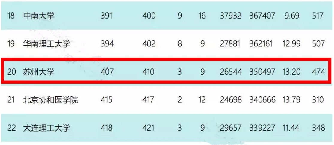 校友会2020中国大学排名，山东大学排13，有“黑马”也有“争议”
