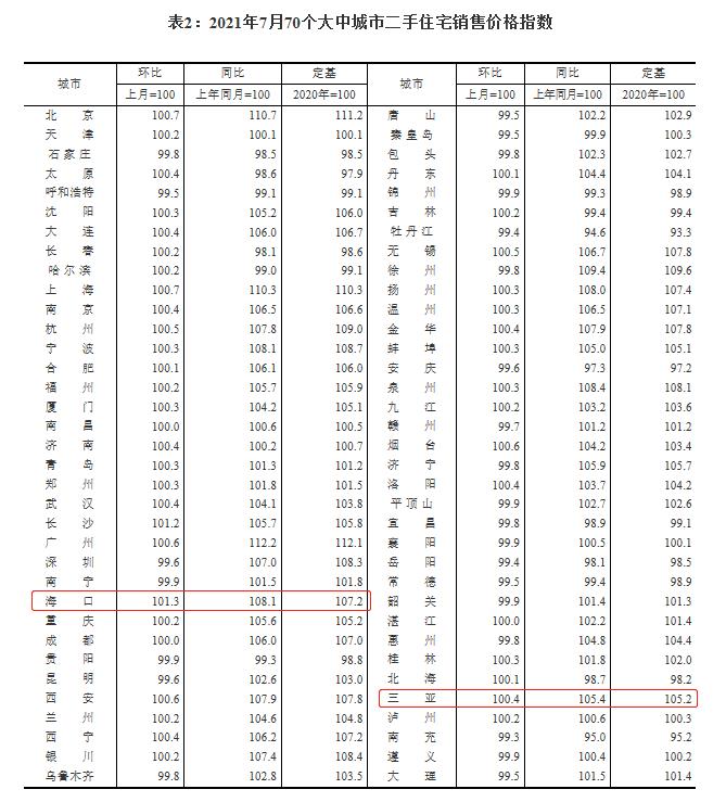 全国70城房价出炉！房价涨幅全面回落，海口涨势明显