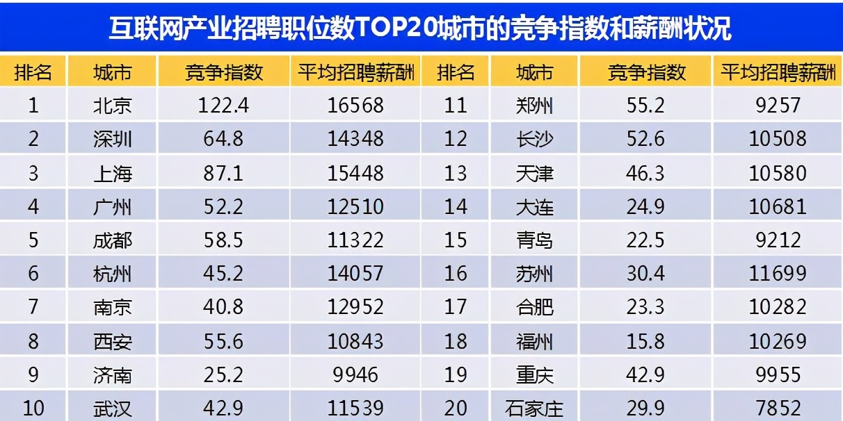 上海智联招聘（平均薪酬Top20均超1）