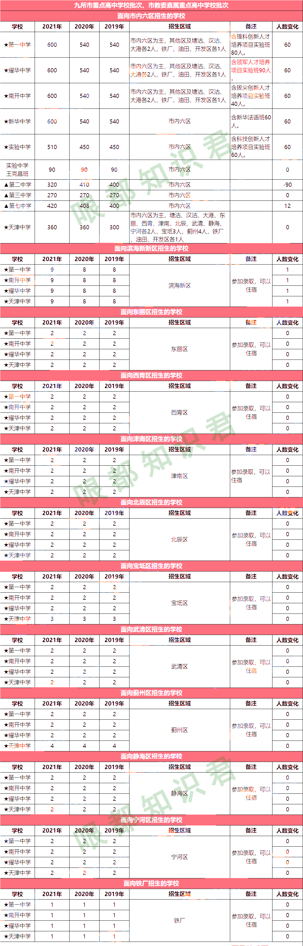天津市中考,天津市中考2022时间