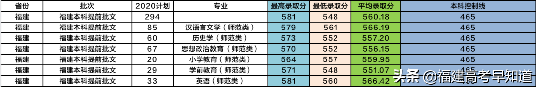 最新！福建省38所本科大学2020年专业录取分公布