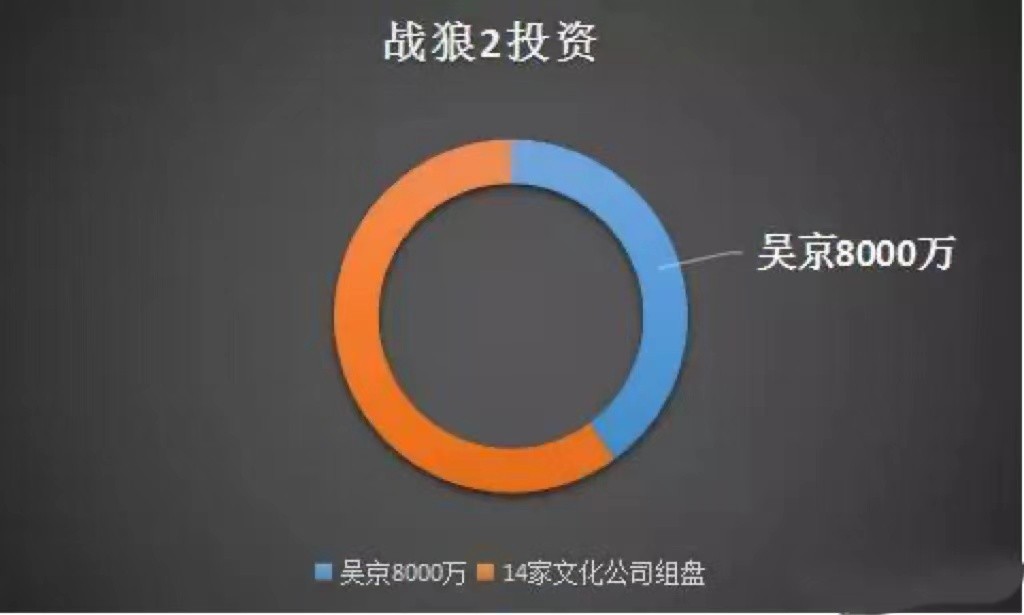 成本13亿，票房已破54亿的《长津湖》，吴京能分多少钱？