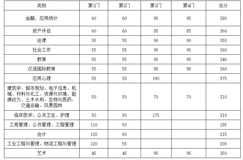 东南大学近3年硕士研究生招生复试基本分数线