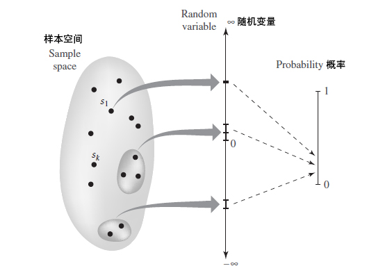 随机变量，概率密度及其统计量