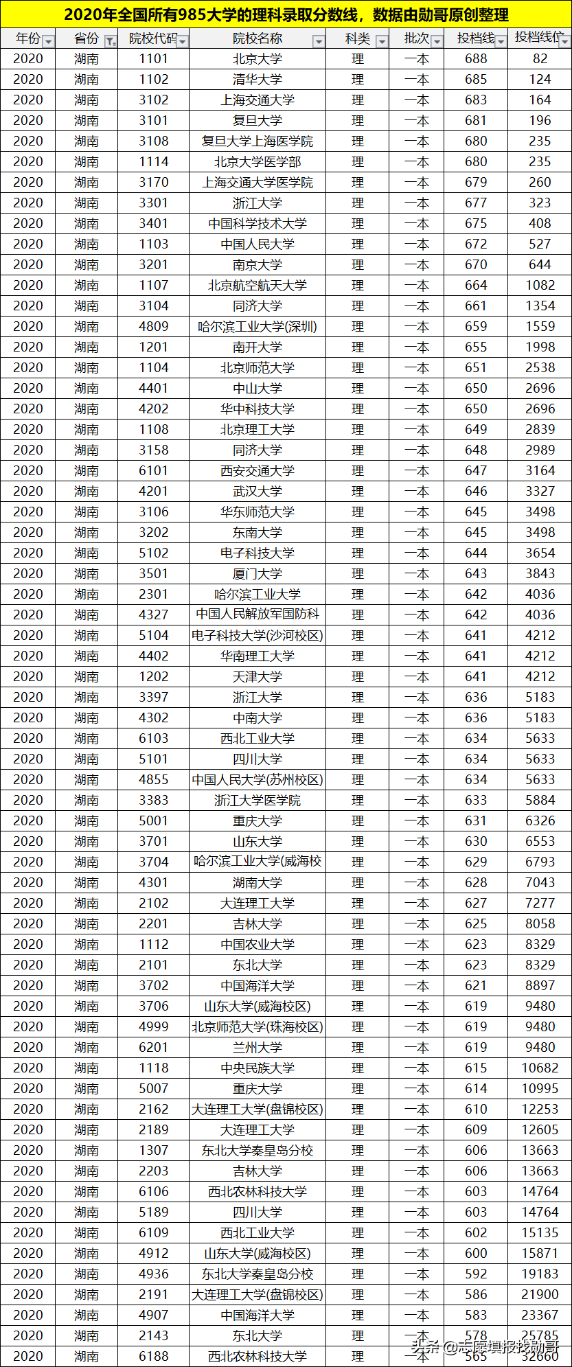 理科多少分能上985大学？考生谨记：分数才是选择的唯一标准