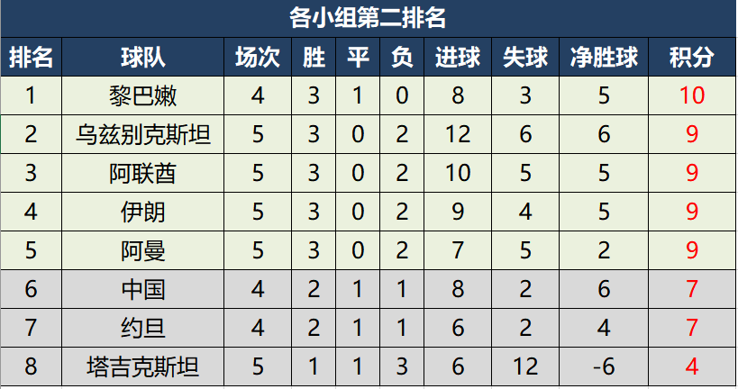 世界杯预选赛亚洲区c组积分(世预赛亚洲区40强赛完全积分榜，国足在8个小组第二中暂列第6)