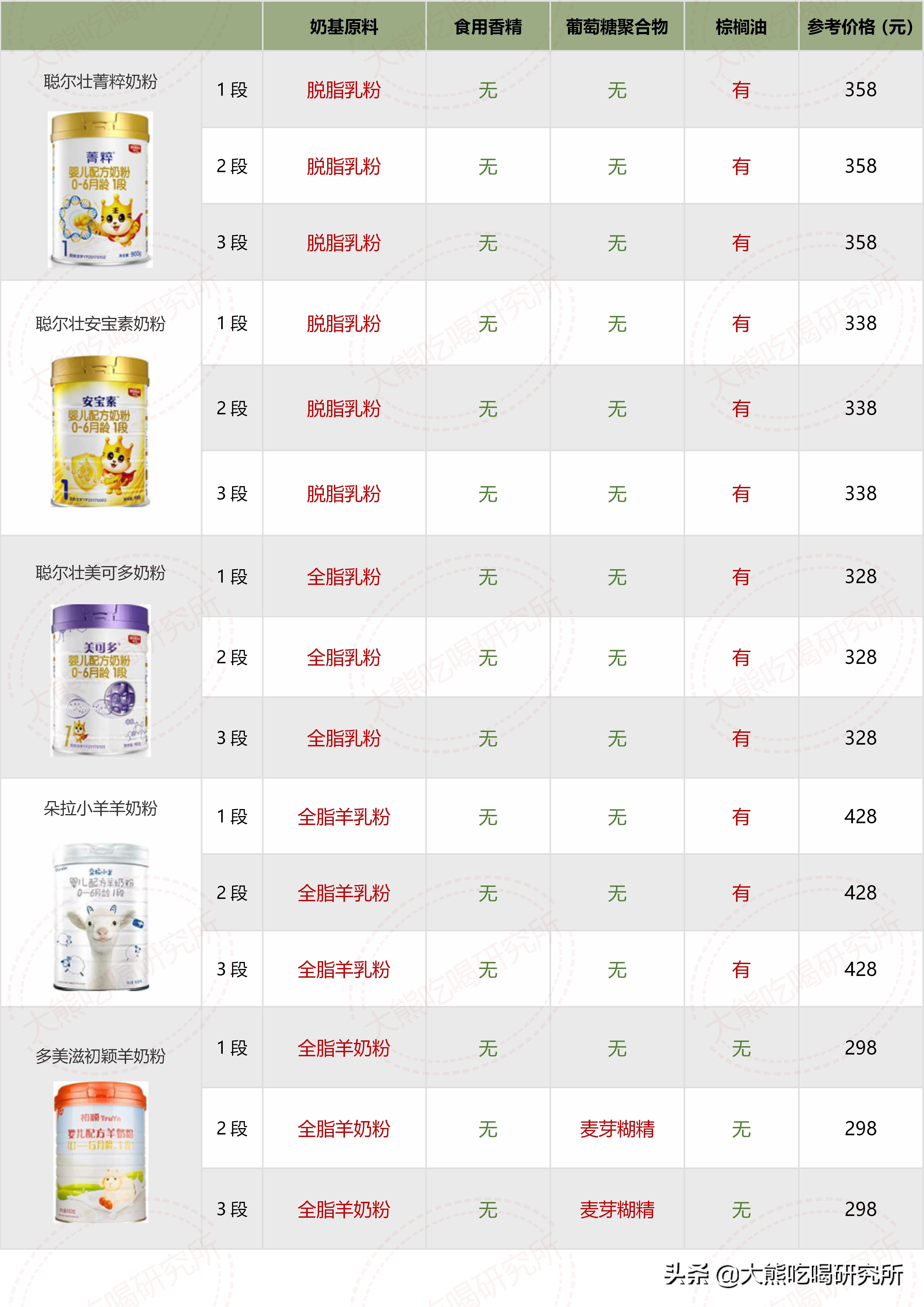 大牌奶粉成分一定更好？我研究了546张配方，帮你避开这4大坑