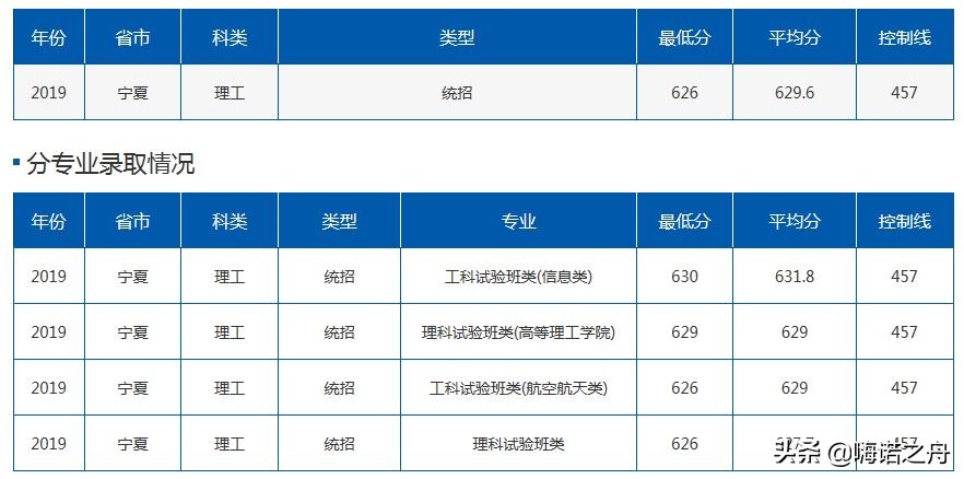 2019年北京航空航天大学在各省理工、文史录取分数线