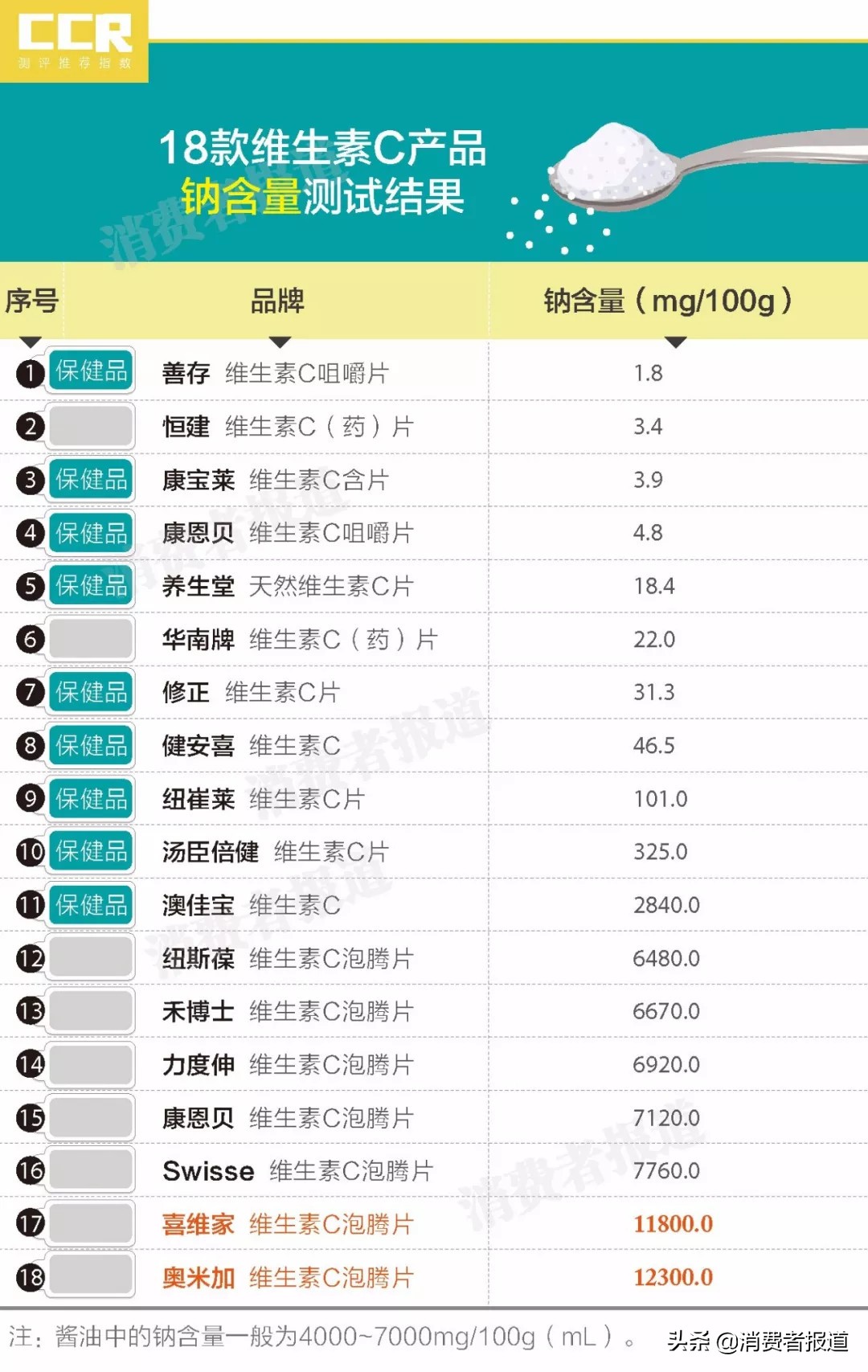 18款维生素C实测：康恩贝、纽斯葆乱标色素；泡腾片钠含量高得吓人