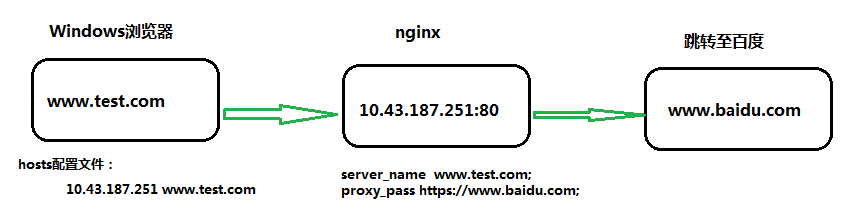 实战 | 一文带你读懂Nginx反向代理