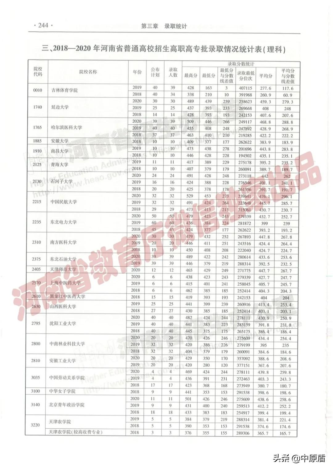 过专科线考生报志愿必备：近三年在豫招生高职高专院校（理科）录取情况统计表来啦！