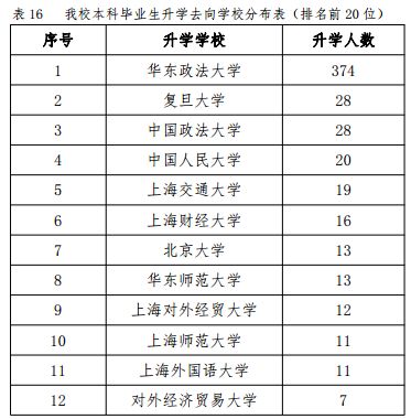 华东地区的法学扛把子——华东政法大学