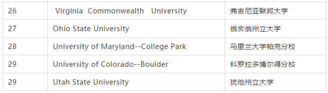 2021年 | U.S.NEWS美国最佳研究生院排名