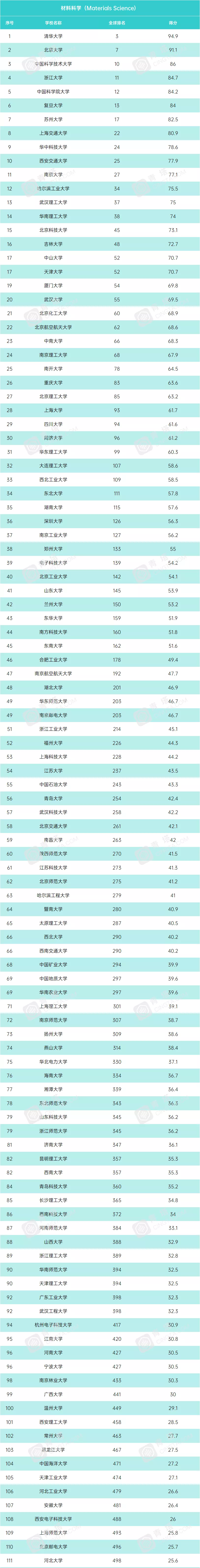 最新！四大排行榜之USNews：材料科学学科排名发布