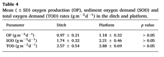稻-虾养殖池塘低氧条件解析
