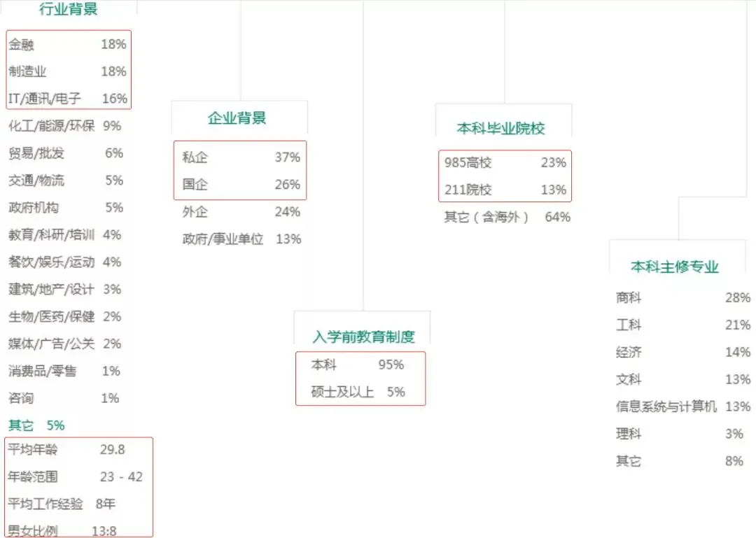 名校MBA人是什么样的？名校MBA新生数据大揭秘！林晨考研广深