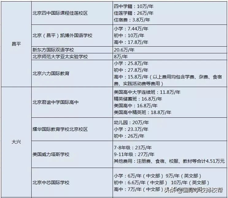 北京71所国际学校学费汇总全了！每年花费动辄数十万起？