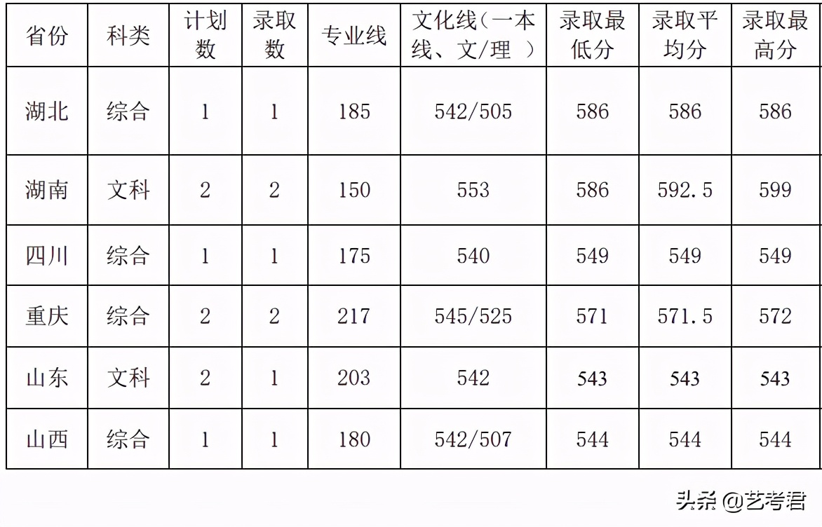 山水之城重庆大学：小林美术联考260分文化多少分才能被录取？