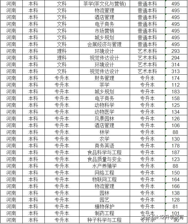 院校情报局丨河南省本科院校分数线、重点学科大揭秘！（9）