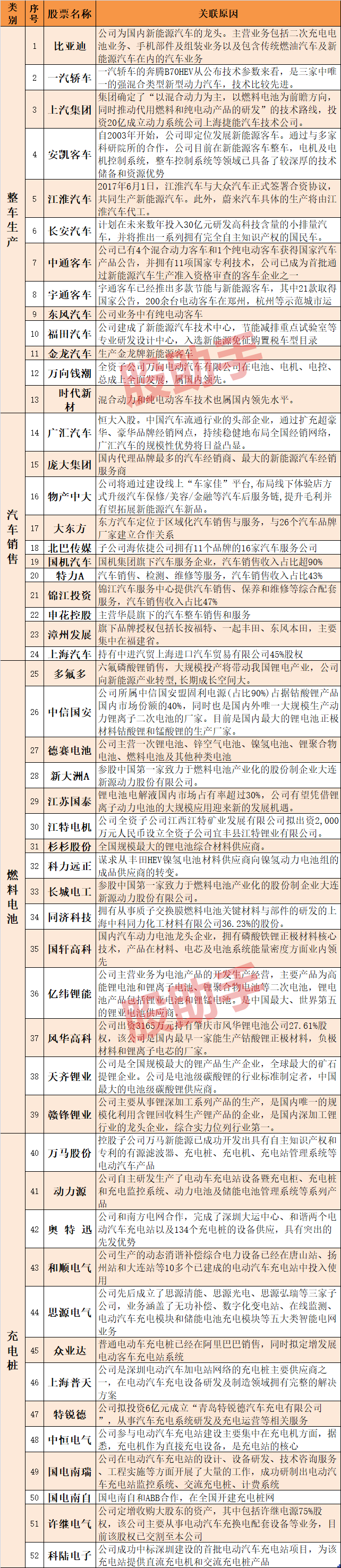 收藏！最能源汽车概念股大盘点！（4大产业链）