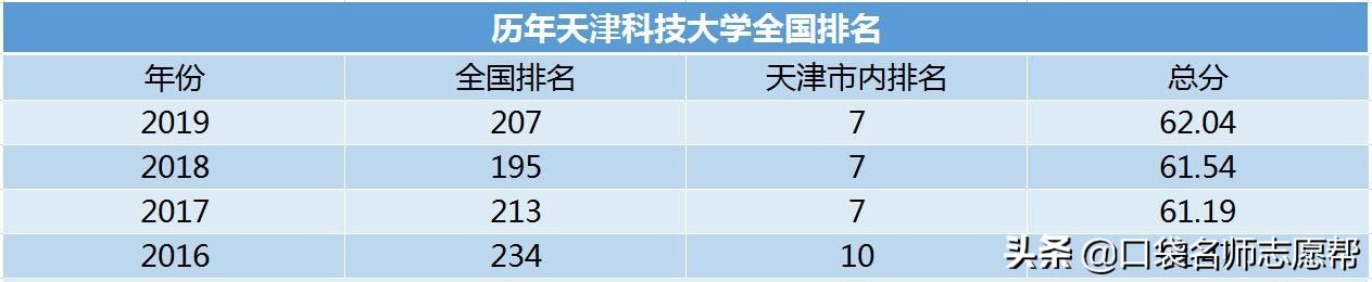 “津门十校”深度剖析，入学到就业，带你了解天津高校的强势专业