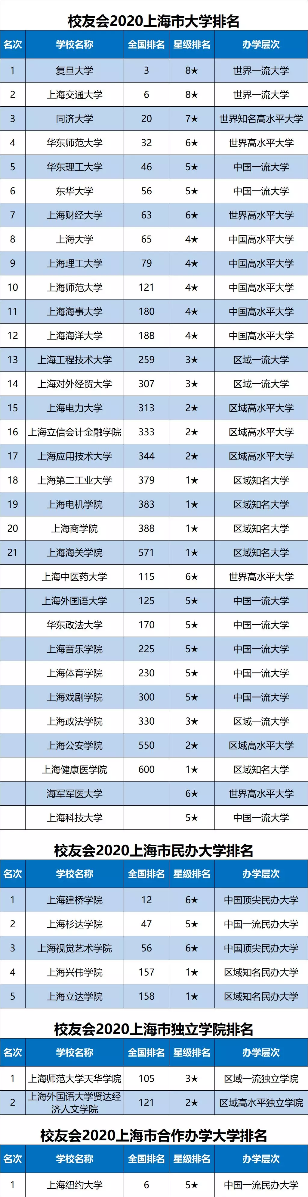 2020上海市大学最新10强排名，上交第2，华师第4