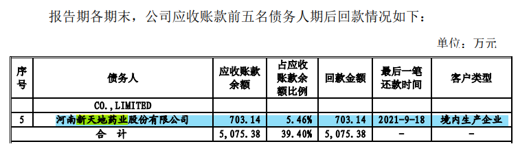 新天地药业大手笔分掉整个报告期利润总额，一客户无可执行资产