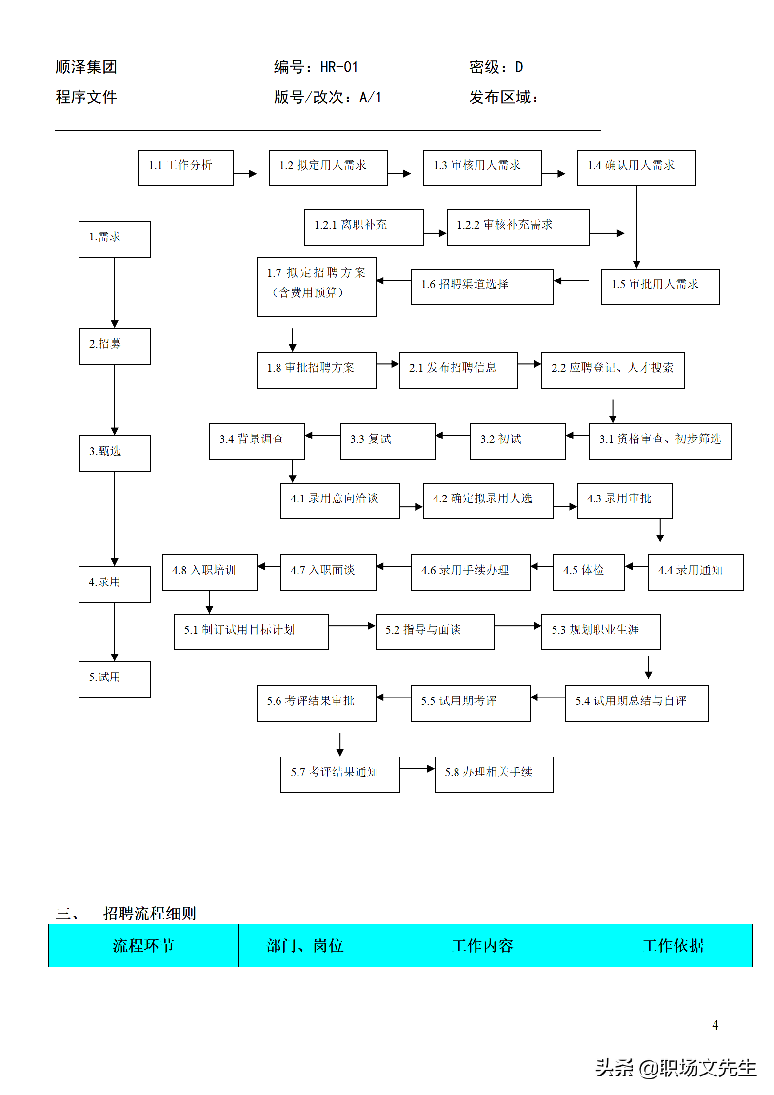 招聘程序（招聘总流程）