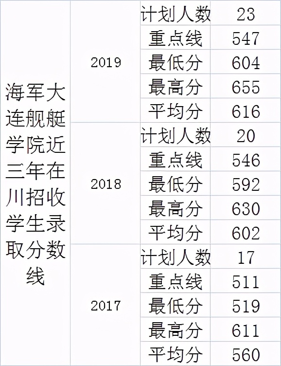 2020年在川招生的20所军校+9所警校：各校投档最低分分数线汇总