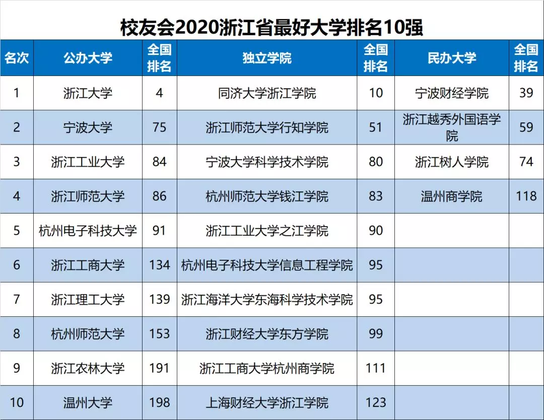 2020浙江省大學(xué)最新10強(qiáng)排名，浙大第1，波大第2