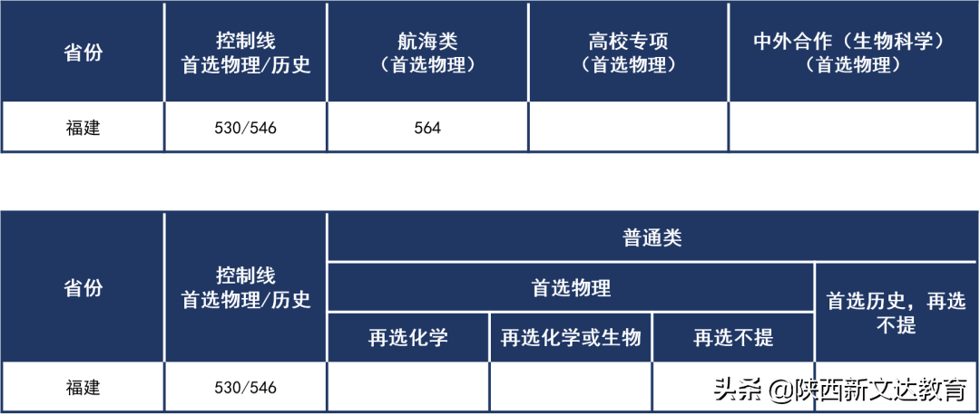 全国53所重点大学各省投档线汇总，哪个省的考生大学难考？