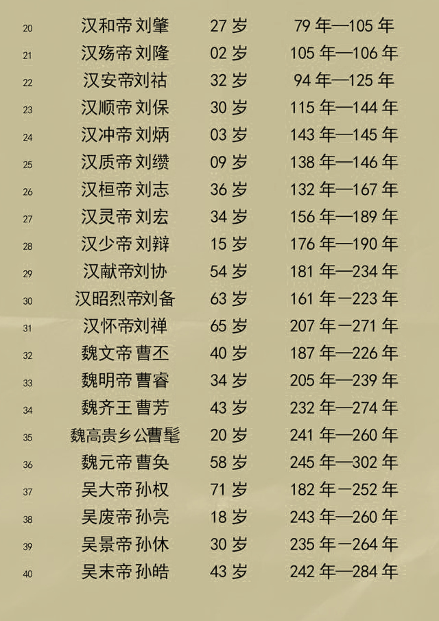 中国历朝历代皇帝寿命列表