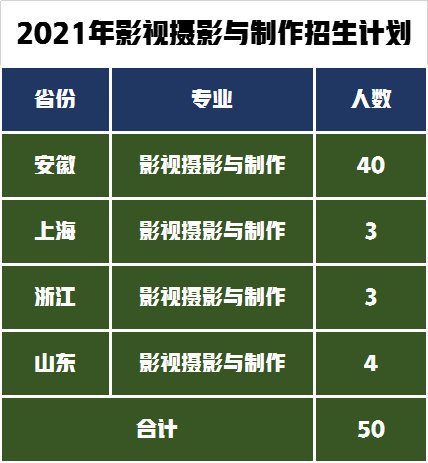安徽师范大学艺术类录取1100人，2022届艺术专业报考需要多少分？