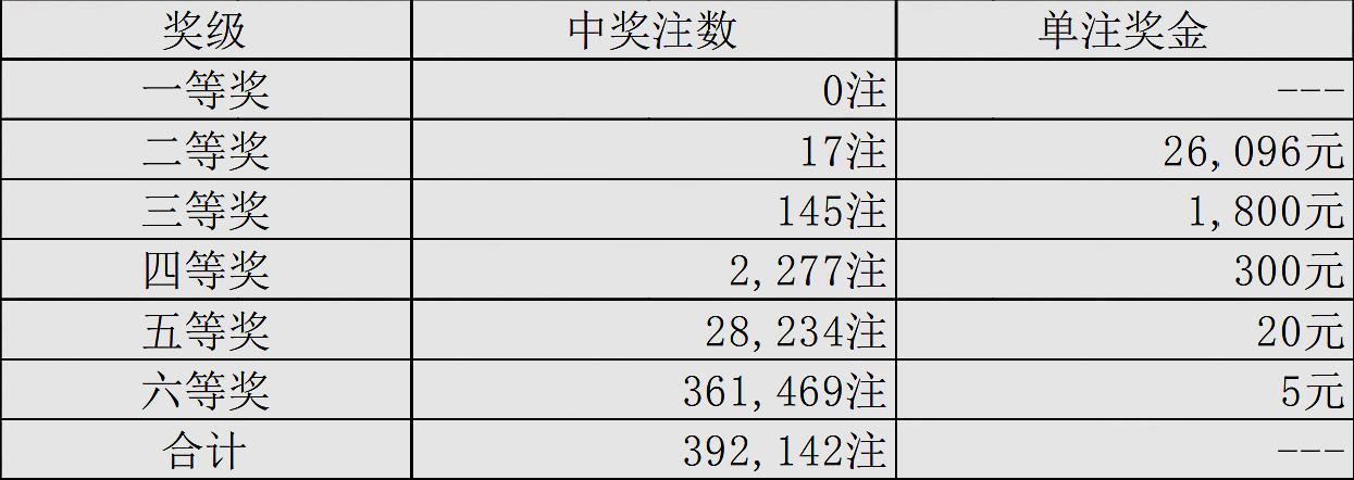 七星彩19056期中奖号码公布，二等奖17注，老彩民道，又被辜负了