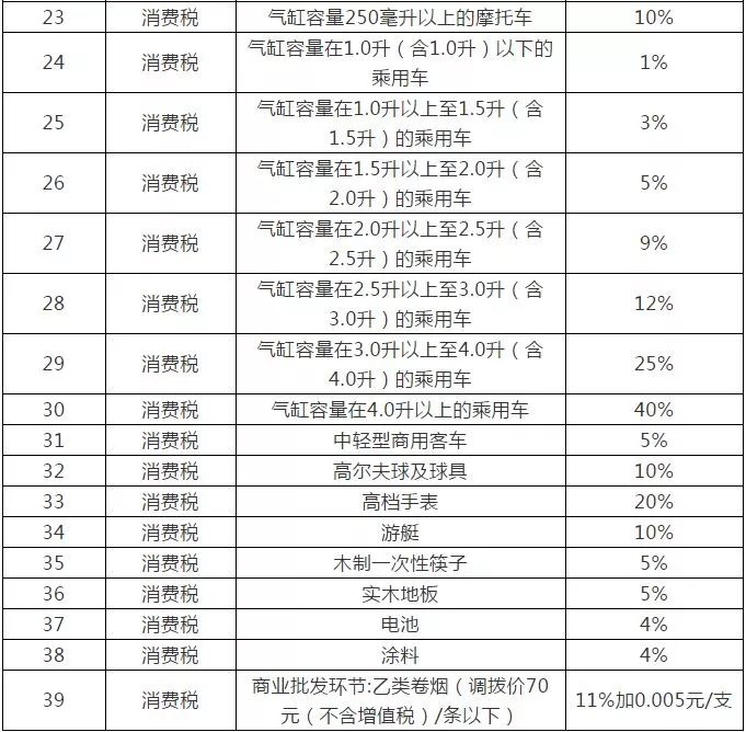 会计收藏！2019消费税最新税率表、会计处理与申报方式汇总