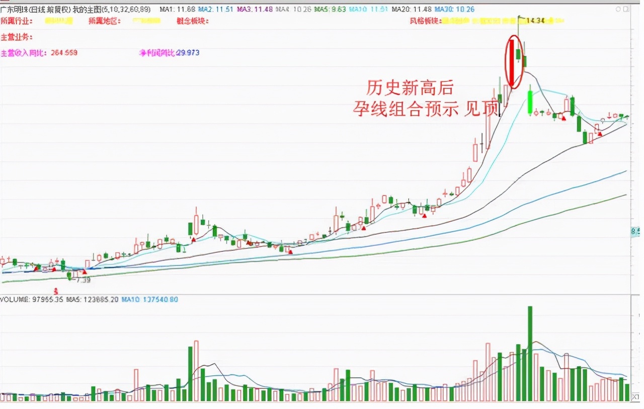 孕线经典k线组合图解孕线的形态分析