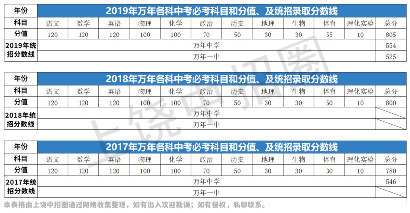 2019年上饶市高考全市第一、第二名来自于——万年中学