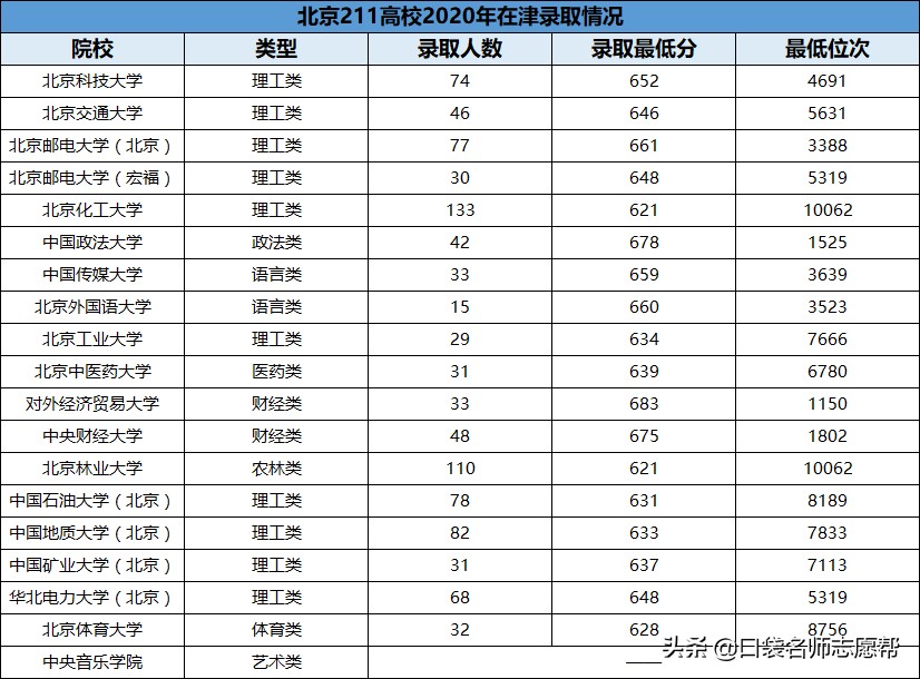 北京还是上海？想去这两个一线城市上大学，至少要考多少分？