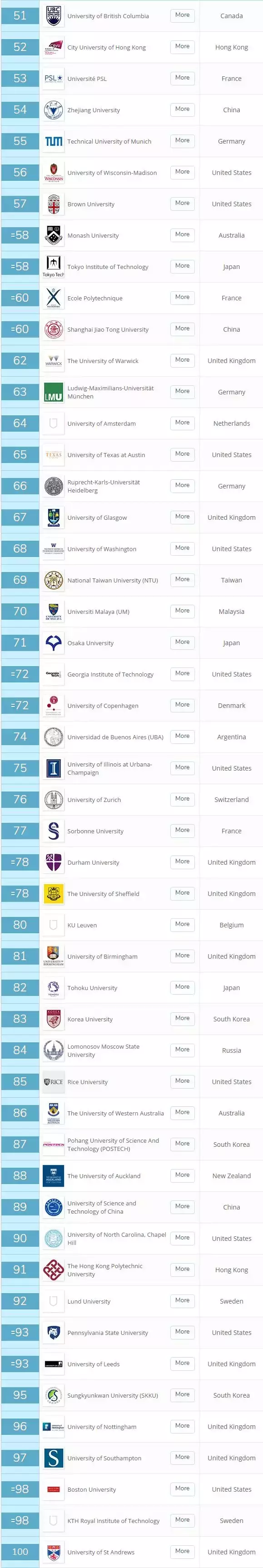 最新！2020 QS世界大学排名发布（附TOP200中文榜单）