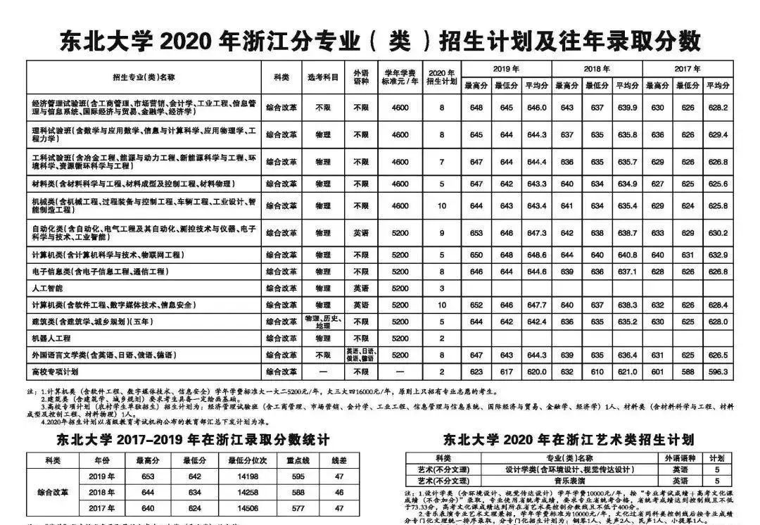 确定扩招！这几所985院校今年招生计划公布！分数线会降？